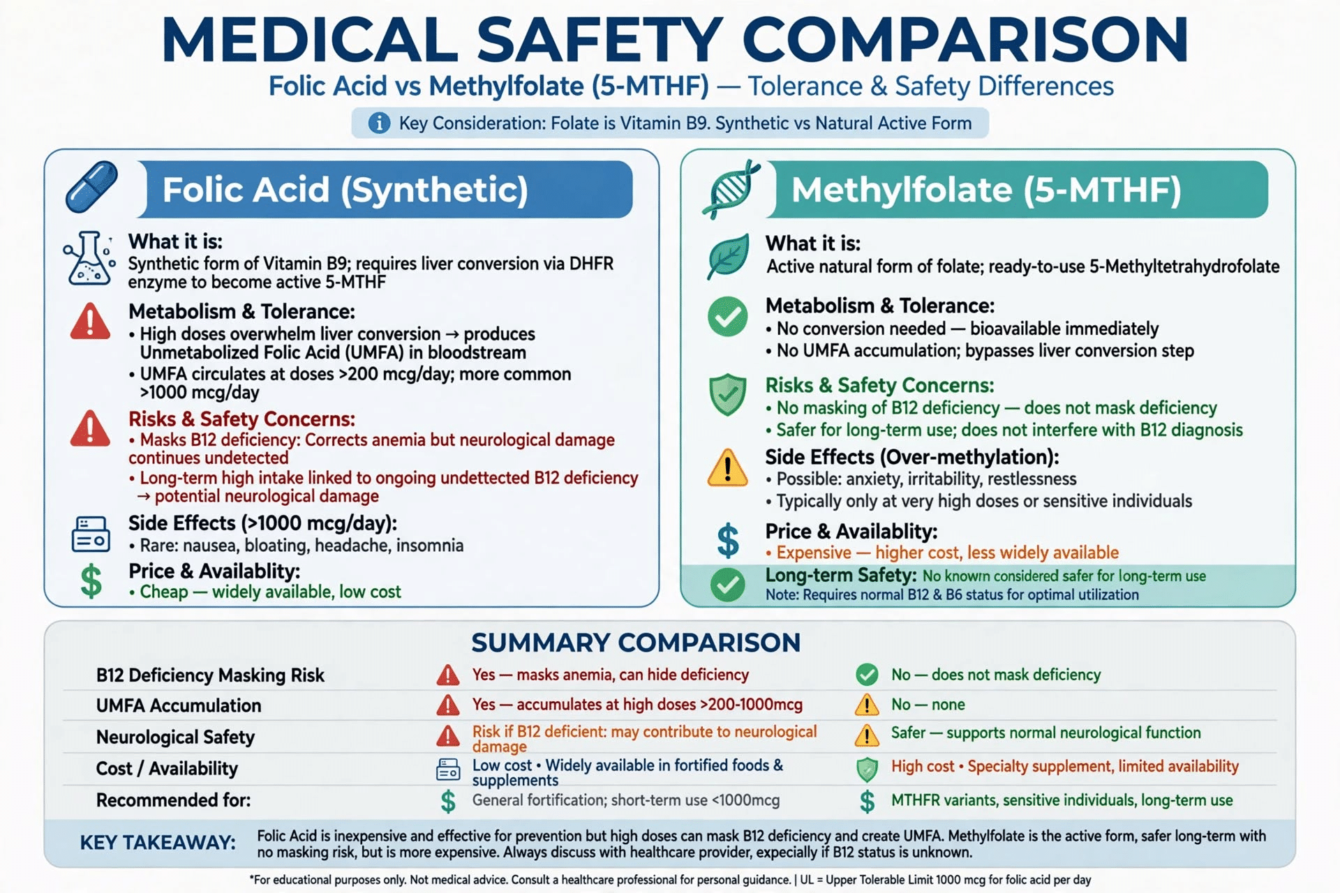 Medical safety comparison folic acid vs methylfolate tolerance safety differences - UMFA accumulation masks B12 deficiency vs no masking safer long-term over-methylation anxiety irritability price cheap vs expensive