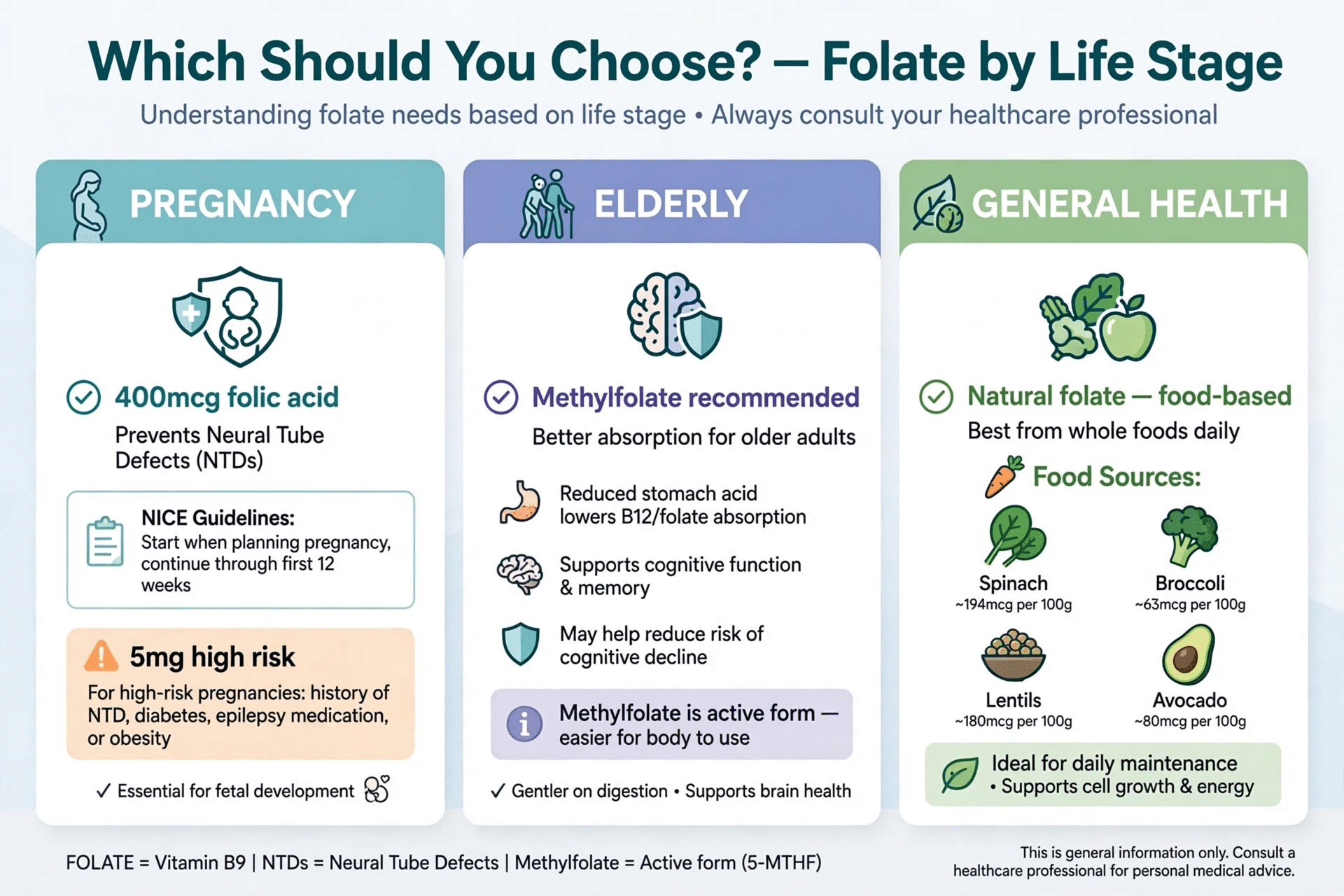 Which to choose by life stage - pregnancy folic acid 400mcg prevents NTDs NICE guidelines first 12 weeks 5mg high risk, elderly methylfolate better absorption reduced stomach acid, general natural folate food-based spinach broccoli lentils avocado